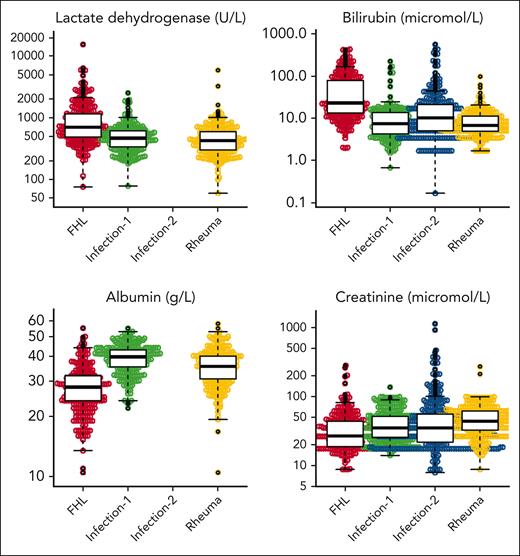 Presentation of all original continuous variables evaluated in cases and controls. Beeswarm panels of all original continuous variables evaluated in cases (N = 366) and the 3 control groups: hemoglobin, absolute neutrophil count, platelet count, triglycerides, fibrinogen, ferritin, sCD25, ALT, AST, LDH, bilirubin, albumin, and creatinine. These analyzed values presented do not include any imputed values. “Infection-1” includes 329 children with systemic infections that could be confused with MAS-HLH. “Infection-2” includes 361 children with severe sepsis treated at a pediatric ICU. “Rheuma” includes 374 children with systemic juvenile idiopathic arthritis, all without MAS-HLH.