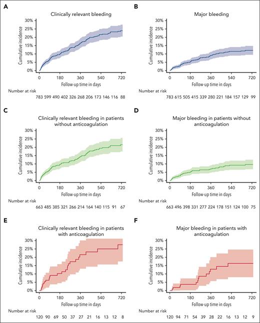 Cumulative bleeding incidences. Cumulative incidence of CRB and MB in the full study cohort (n = 791, A-B), in patients without anticoagulation (n = 671, C-D), and patients with anticoagulation at study inclusion (n = 120, E-F).