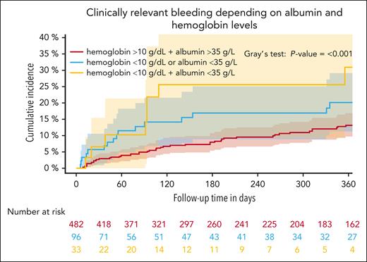 Cumulative incidence of CRB depending on the albumin and hemoglobin levels within 12 months of follow-up. Patients were grouped according to their hemoglobin and albumin levels. The group with hemoglobin of <10 g/dL and albumin of <35 g/L (n = 46), was compared with those with either hemoglobin of <10 g/dL or albumin of <35 g/L and those with no value below the cutoff within a Fine and Gray subdistribution hazard model within 12 months of follow-up, P < .001.