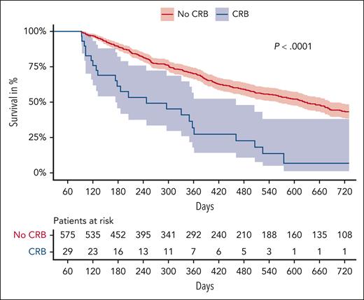 Landmark analysis of overall survival according to the occurrence of CRB. Overall survival curves are displayed stratified by the occurrence of CRB within 3 months after study inclusion.