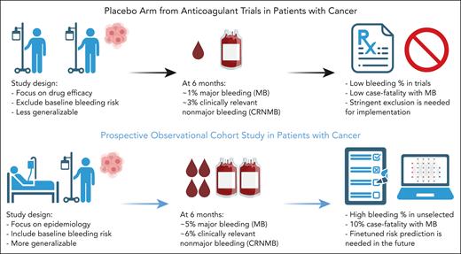 Comparison of bleeding estimates in randomized controlled trials vs prospective observational cohort studies. Figure created with BioRender.com.