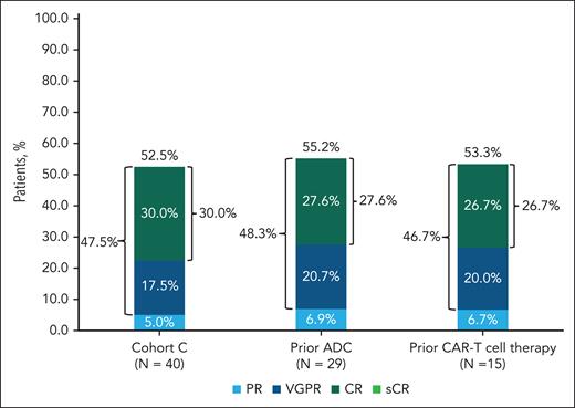 Response to teclistamab in patients with R/RMM who had prior BCMA-targeted therapy (ADC or CAR-T therapy). Rates of sCR, CR, VGPR, and PR in 40 patients who were treated with teclistamab are shown. Differences in percentage totals are due to rounding. Responses were assessed by an independent review committee with a cutoff date of 22 August 2023. PR, partial response; sCR, stringent CR.