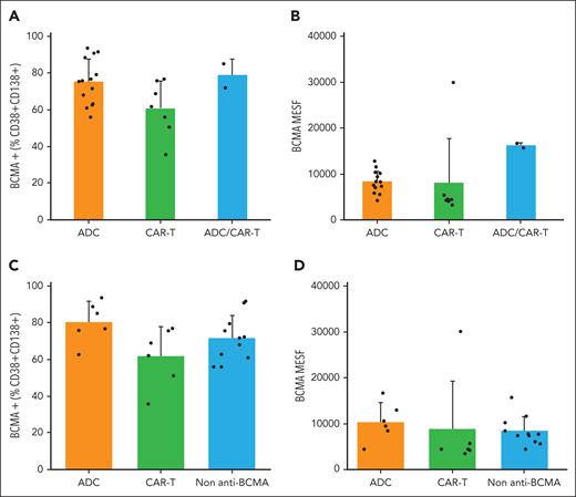 Baseline tumor BCMA expression. Baseline tumor BCMA expression was assessed in MM cells in the bone marrow for BCMA+ (%CD38+CD138+) (A); and BCMA MESF for all patients by anti-BCMA types, any prior line (ADC, CAR-T, and ADC/CAR-T) (B); and BCMA+ (%CD38+CD138+) (C); and BCMA MESF for all patients by anti-BCMA types, last prior line (ADC, CAR-T, and non–anti-BCMA) (D). No significant difference was observed in the percentage of tumor cells expressing BCMA or the expression level of BCMA on tumor cells in patients who previously received anti-BCMA CAR-T or ADC, either as the last prior line or any prior line. MESF, molecules of equivalent soluble fluorochrome.