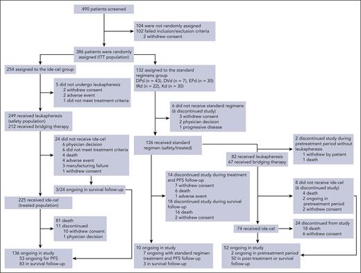 CONSORT diagram. In the SRs arm, 1 of 5 SRs was chosen before randomization for each patient by the investigator. The safety population included all the patients in the ITT (randomized) population who underwent leukapheresis or received bridging therapy, lymphodepleting chemotherapy, or ide-cel (ide-cel arm) or who received any dose of daratumumab, pomalidomide, lenalidomide, bortezomib, ixazomib, carfilzomib, elotuzumab, or dexamethasone (SRs arm). The treated population included all patients who received the treatment to which they were randomly assigned. Of 254 patients in the ide-cel arm in the ITT population, 249 underwent leukapheresis (safety population), 212 received bridging therapy, 227 received lymphocyte-depleting chemotherapy, and 225 received a single infusion of ide-cel. Five patients in the SRs arm had confirmed PD before treatment crossover to ide-cel was permitted after protocol amendment 2; instead, they received other subsequent antimyeloma therapies. DPd, daratumumab, pomalidomide, and dexamethasone; DVd, daratumumab, bortezomib, and dexamethasone; EPd, elotuzumab, pomalidomide, and dexamethasone; IRd, ixazomib, lenalidomide, and dexamethasone; Kd, carfilzomib and dexamethasone.