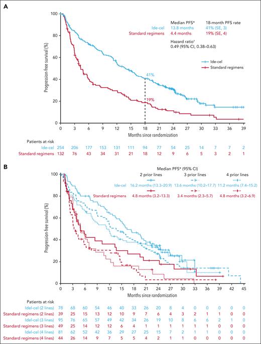Kaplan-Meier curves showing progression-free survival in the intent-to-treat population and by number of prior lines of therapy. PFS overall (A; primary end point; ITT population) and by number of prior LoT (B; prespecified subgroup analysis, per protocol; ITT population). PFS was analyzed in the ITT population of all randomized patients in both arms and included early PFS events occurring between randomization and ide-cel infusion. PFS based on IMWG criteria per IRC. ∗Based on KM approach. †Stratified HR based on univariate Cox proportional hazard model. CI is 2-sided. IMWG, International Myeloma Working Group; SE, standard error.