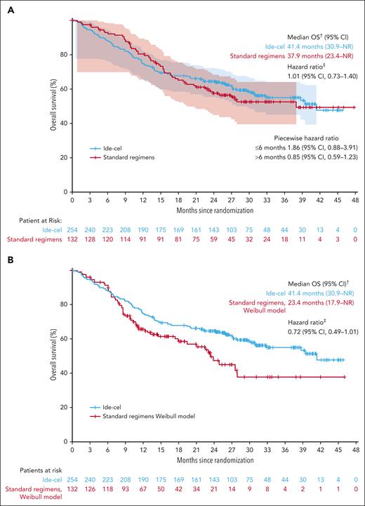 Kaplan-Meier curves showing overall survival in the intent-to-treat population and adjusting for crossover. OS (ITT population; A) and OS sensitivity analysis adjusted for crossover∗ (B). ∗Two-stage Weibull model without recensoring (prespecified analysis). †Based on KM approach. ‡Stratified HR is based on the univariate Cox proportional hazards model. CI is 2-sided and calculated by bootstrap method.