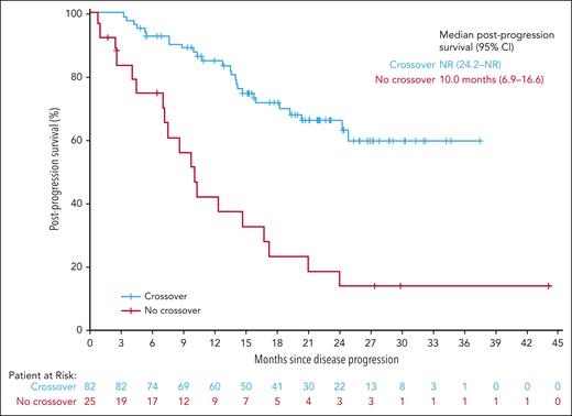 Kaplan-Meier curve showing postprogression survival in patients in the standard regimens arms who did or did not crossover to ide-cel. Postprogression survival in patients in the SRs arm who crossed over∗ vs did not crossover to ide-cel. ∗Based on KM methods. Patients who underwent leukapheresis with or without ide-cel infusion. Postprogression survival was defined as time from PD (IRC adjudicated) to death due to any cause.