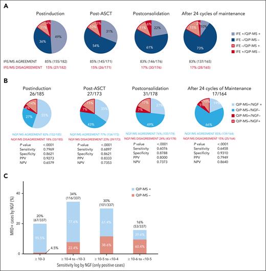 Analysis of the combined results of QIP-MS and NGF or SPEP/IFE (and free light chains). (A) Concordances and discordances between QIP-MS and NGF at each preestablished treatment time point. P value has been calculated by Fisher exact test. (B) Concordances and discordances between QIP-MS and SPEP/IFE and free light chains at each preestablished treatment time point. (C) Concordances and discordances between QIP-MS and NGF by log range of MRD independently of the treatment time point. The percentages inside the bars have been calculated considering each of them independently.