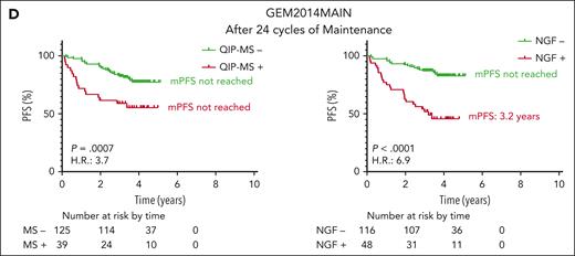 Progression free survival (PFS) according to the results of QIP-MS and NGF at the 4 time points analyzed. Landmark analyses of PFS of patients included in GEM12MENOS65 and GEM2014MAIN based on MRD status by QIP-MS (left panels) or by NGF (right panels) at postinduction (A), post-ASCT (B), postconsolidation (C), and after 2 years of maintenance (D).