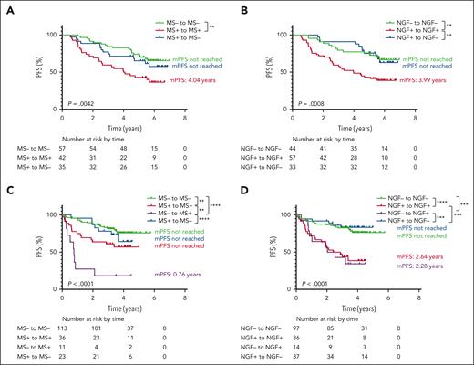 Progression free survival (PFS) according to the dynamics of the results of QIP-MS and NGF at the 4 time points analyzed. Landmark analyses of PFS from postconsolidation to biochemical/clinical progression or death of patients included in GEM12MENOS65 trial based on QIP-MS (A) or NGF (B) dynamics from postinduction to postconsolidation. Landmark analyses of PFS from 24 cycles of maintenance to biochemical/clinical progression or death of patients included in GEM14MAIN trial based on QIP-MS (C) or NGF (D) dynamics from enrollment to 24 cycles of maintenance.