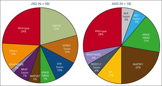 Mutational landscape in JXG and AXG.