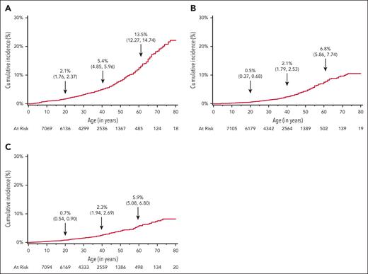 Cumulative incidence of first CVE type, accounting for the competing risk of death, among California patients with SCD, 1991-2019. (A) Ischemic stroke. (B) Intracranial hemorrhage ICH. (C) TIA.
