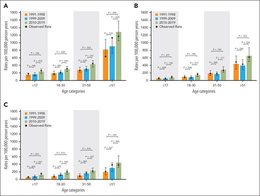Predicted rates of first CVE type per 100 000 PY by age category and time period among California patients with SCD between 1991 and 2019. Shown are the rates of ischemic strokes (A), ICH (B), and TIAs (C). Rates were compared between each time period by age categories. Unadjusted P values are presented; no Bonferroni multiple-comparison correction was implemented.