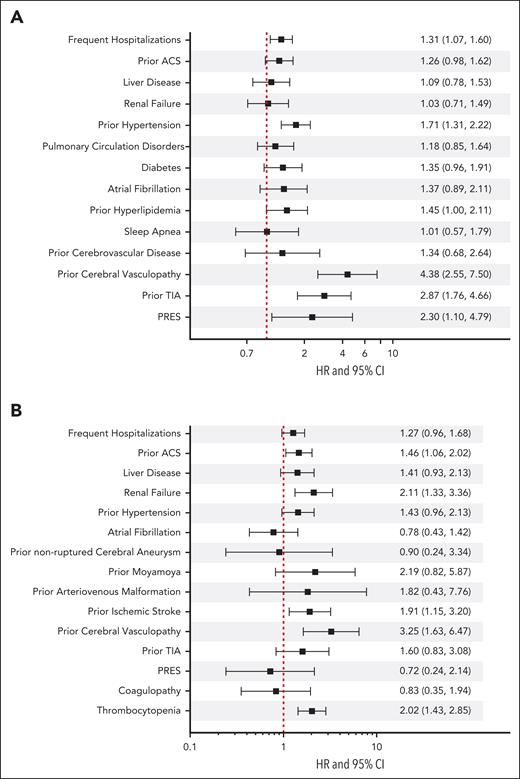 Risk factors for ischemic stroke (A) and intracerebral hemorrhage (B) among California patients with SCD from 1991 to 2019. This figure illustrates the risk factors associated with ischemic stroke and intracranial hemorrhage (ICH), accounting for the competing risk of death among California patients with SCD between 1991 and 2019. Cox regression models with correction for the competing risk of death was adjusted for sex, age at entry into the cohort, year of entry into the cohort, and Black race. All variables, except frequent hospitalizations, were included as time-dependent covariates. Frequent hospitalizations was defined as an average of ≥3 admissions per year. Previous cerebrovascular disorder includes cerebral atherosclerosis, hypertensive encephalopathy, and other ill-defined or unspecified cerebrovascular disease.