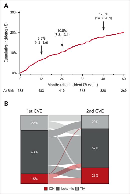 Subsequent CVE in 733 California patients with SCD with a first event in 1991 to 2019. (A) Cumulative incidence of a subsequent event. (B) Distribution of the first CVE to second CVE type among 158 California patients with SCD with both a first and second event during 1991 to 2019.