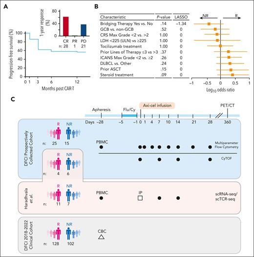 Cohort description and study design. (A) PFS at 1 year of the prospectively collected 50-patient cohort. Bar graph of response at 12 months for this cohort (inset). (B) Forest plot of patient characteristics. P values (Fisher test) and LASSO coefficients shown comparing Rs vs NRs. (C) Schematic of the cohorts and sample collection of this study. Dark circles represent PBMCs; open square, infusion products (IPs); and open triangle, clinical complete blood count (CBC) with differential. ASCT, autologous stem cell transplant; CRS, cytokine release syndrome; DLBCL, diffuse LBCL; Flu/Cy, fludarabine and cyclophosphamide; GCB, germinal center B-cell–like; ICANS, immune effector cell–associated neurotoxicity syndrome; LDH, lactate dehydrogenase; PET/CT, positron emission tomography–computed tomography; ULN, upper limit of normal.