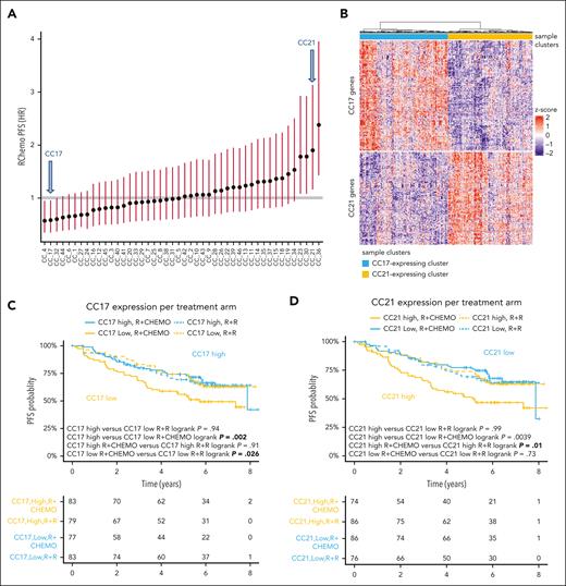 Properties of the CC21 and CC17 gene clusters. (A) CC21 and CC17 clusters (arrows) were identified among the 46 gene clusters correlated with PFS in the R-chemo arm. The association of each cluster is shown using the corresponding median score as a cutoff. (B) RNA-seq heat map of the discovery GEP cohort. The whole cohort of samples (n = 324) is split into 2 different segments (n = 160 and 164, respectively) based on the expression of CC17 (blue) and CC21 (yellow) gene clusters, which seem to be anticorrelated. (C-D) PFS in the discovery GEP cohort stratified by CC17 (C) and CC21 (D) gene signatures (median cut), split by treatment arm. Low CC17 expression (C) and high CC21 expression as well (D) has adverse impacts.