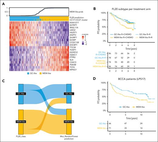 Properties of the FL20. (A) Heat map showing the expression levels of the 20 genes (rows) used in the FL20 classifier to assign patients (columns) into GC-like (blue) and MEM-like (yellow) classes/subtypes. The top panel shows the FL20-assigned probability of a sample being MEM-like. (B) PFS of R-chemo and R2-treated patients stratified by FL20 in the RELEVANCE discovery GEP cohort (n = 322, the 2 remaining patients were untreated and excluded from PFS analysis). MEM-like samples defined by FL20 have worse outcome than those classified as GC-like when treated by R-chemo (P = .0023). (C) Sankey plot showing the correlation between classes/subtypes defined by FL20 (left) and the class prediction performed by an RF model derived from mutation profiles (right). The RF classifier achieved 79% sensitivity and 70% specificity for MEM-like classification in the RELEVANCE discovery GEP cohort. (D) Failure-free survival of R-chemo treated patients stratified by LPS17 (a 17 gene-adapted version of FL20; supplemental Methods) in the BCCA replication cohort (n = 137). BCCA patients classified as MEM-like have a worse outcome than those classified as GC-like in a way similar to RELEVANCE patients (P = .017).