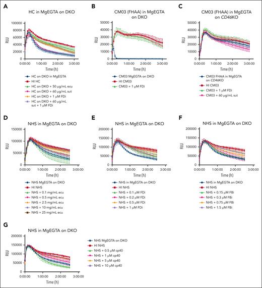 AP assessment. (A-F) Assay in AP only buffer (13-mM MgEGTA in GVB0) on DKO cells (A-B,D-F) or CD46KO cells (C). (A) DKO cells were resuspended in MgEGTA with subsequent addition of healthy control serum with or without the addition of eculizumab, sutimlimab, FDi (ACH-5548), or a combination of sutimlimab and FDi. (B-C) Serum from CM03, patient with known FHAA titer of 57 104 AU in AP buffer on either DKO cells (B) or CD46KO cells (C) with or without the addition of FDi or sutimlimab. (D-G) Isolated AP inhibitor titrations. Pooled normal human serum (NHS) from complement technologies was incubated with increasing concentrations of eculizumab (D), FDi (ACH-5548) (E), FBi (iptacopan) (F), or C3 inhibitor (cp40) (G) in AP buffer on DKO cells. Example traces plotted as mean ± SD for each triplicate. RLU, relative luminescence units.