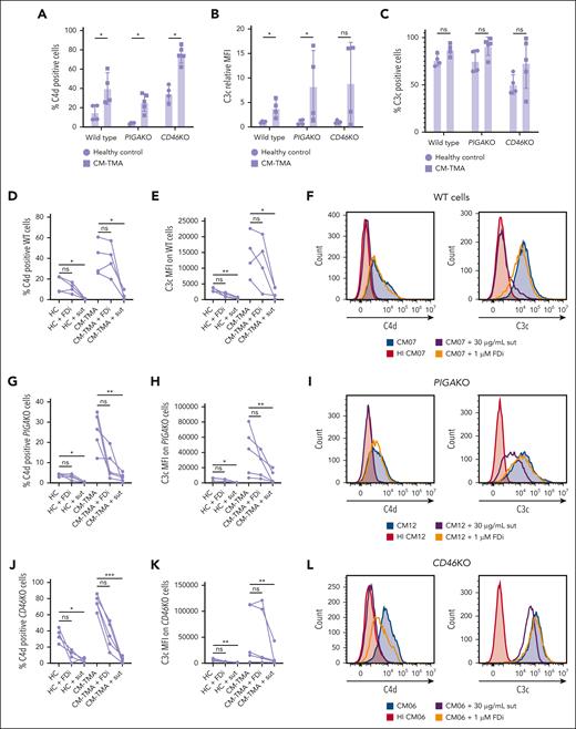 C4d and C3c deposition and inhibition in HC and CM-TMA samples. (A-L) All experiments were done in the presence of C5 inhibitor, eculizumab (100 μg/mL). WT, PIGAKO, or CD46KO cells were treated with 20% serum in GVB++ for 30 minutes and then stained singly for either C4d or C3c and deposition quantified by flow cytometry. The same healthy control (n = 4) and CM-TMA (n = 4 for WT; n = 5 for PIGAKO and CD46KO) were used across all cell types. Serum was treated, as indicated, with the sut (30 μg/mL) or ACH-5548 (1 μM; FDi). (A) Comparison of C4d deposition across cell types by percent positive cells determined by gating on heat-inactivated HC sample. (B) Relative median fluorescence intensity (MFI) of C3c deposition induced by CM-TMA serum vs healthy control serum. (C) Comparison of C3c deposition across cell types by percent positive cells determined by gating on heat-inactivated HC sample. (A-C) Intra–cell line differences between HC and CM-TMA P values were calculated with unpaired Mann-Whitney test. (D,G,J) C4d deposition on WT cells (D), PIGAKO (G), and PIGAKO (J) in HC or CM-TMA with or without addition of sut or FDi. (E,H,K) C3c MFI on WT cells (D), PIGAKO (G), PIGAKO (J) in HC or CM-TMA with or without addition of sutimlimab or FDi. (D-E,G-H,J-K) P values calculated using Friedman test for Dunn multiple comparisons. (F) Example histograms of CM07 on WT cells with or without HI, sut, or FDi. (I) Example histograms of CM12 on PIGAKO cells with or without HI, sut, or FDi. (L) Example histograms of CM06 on CD46KO cells with or without HI, sut, or FDi. ∗P < .05; ∗∗P < .01; ∗∗∗P < .001; ∗∗∗∗P < .0001. ns, not significant.