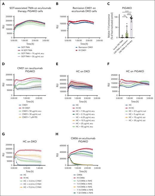 PIGAKO and DKO can be used to monitor therapeutic complement inhibition. (A) Example tracing of solid organ transplant-associated (SOT) TMA sample on therapeutic eculizumab ran on PIGAKO cells with or without addition of sutimlimab or eculizumab. (B) Example tracing of CM01 remission sample after being started on eculizumab on DKO cells. (C) Summary of relative luminescence at 1 hour for CM-TMA samples (n = 14) on treatment with C5 inhibition (acute and remission samples off treatment included for comparison). (D) Example tracing of CM21 on ravulizumab therapy with or without the addition of eculizumab, sutimlimab, or FDi on PIGAKO cells. (E) Example tracing of HC on DKO with increasing concentrations of eculizumab. (F) Example tracing of HC on PIGAKO with increasing concentrations of sutimlimab. (G) Example tracing of HC on DKO with increasing concentrations of C1 inhibitor. (H) Serum from acute CM-TMA sample (CM06) on eculizumab therapy was diluted with pooled normal human serum on PIGAKO. For panels A-B,D-H, example tracings plotted as mean ± SD for each triplicate. For panel C, P values were calculated using 1-way ANOVA for Dunnett multiple-comparisons test. ∗P < .05; ∗∗P < .01; ∗∗∗P < .001; ∗∗∗∗P < .0001. ns, not significant; RLU, relative luminescence units.