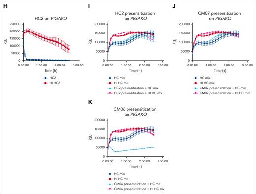 CM-TMA sera has increased IgM binding to HEK293 cell surfaces and can presensitize cells even after HI of serum. Heat-inactivated sera was used for all cytometry and presensitization experiments to eliminate preloading of cells with C3 or C4 fragments. (A) WT cells were incubated for 45 minutes at 37°C with either heat-inactivated HC or CM-TMA sera (20% in GVB++), washed, and evaluated for deposition of IgG (HC, n = 9; CM-TMA n = 17) or IgM (HC, n = 7; CM-TMA, n = 15) by flow cytometry. Acute CM-TMA samples (n = 6) indicated by red dots. Relative MFI calculated as ratio of sample MFI compared with the average of 4 healthy controls. P values were calculated using unpaired, 2-tailed t test, with Welch correction. (B-C) Example histograms of IgG (left) or IgM (right) staining from CM21 (B) and CM04 (C) on WT cells with (red) or without (blue) pretreatment of serum with DTT (3 mM pretreatment). HC stained IgG or IgM stained cells included as baseline reference population (gray). (D) Bioluminescent mHam tracing of HC1 on DKO. (H) Bioluminescent mHam tracing of HC2 on PIGAKO. (E-G,I-K) Specially selected low activity healthy control sera mix was used to facilitate complement activity in the bioluminescent mHam after either DKO (E-G) or PIGAKO (I-K) cells were presensitized (20% heat-inactivated sera treatment for 45 minutes in Dulbecco’s modified Eagle medium), washed, and resuspended in GVB++ then run in the bioluminescent mHam. Baseline activity of the healthy control mix sera shown in each tracing as dark blue (HC sera mix) and dark red (HI HC sera mix). Pretreatment sera included HC1 (E), CM21 (F), CM04 (G), HC2 (I), CM07 (J), and CM06 (K). (D-K) Tracings plotted as mean ± SD for each triplicate. ns, not significant; RLU, relative luminescence units.