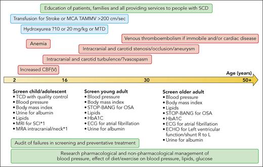 Timeline illustrating known risk factors for CVEs in SCD from childhood onward. Red boxes indicate risk factors; blue boxes indicate evidence-based management strategies; black text outside boxes indicates suggested screening; green boxes indicate population-based strategies for education to improve compliance with screening and evidence-based management strategies, closure of the audit loop if these strategies fail and stroke occurs, and research priorities to reduce stroke risk long term. MCA, middle cerebral artery; CBF(V), cerebral blood flow (velocity); MRI, magnetic resonance imaging; SCI, silent cerebral infarction; MRA, magnetic resonance angiography; STOP-BANG, online questionnaire Snoring? Tired? Observed? Pressure? Body Mass Index >35 kg/m2? Age? Neck circumference? Gender = male?; OSA, obstructive sleep apnea; HbA1C, hemoglobin A1C (glycated hemoglobin); ECG, electrocardiogram; ECHO, echocardiography; L, left; R, right. Professional illustration by Patrick Lane, ScEYEnce Studios.
