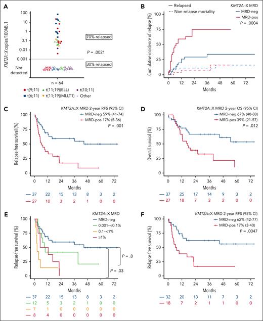 KMT2Ar MRD level distribution and outcomes posttransplant. (A) Pretransplant KMT2A::X MRD distribution according to fusion-gene type. (B) KMT2A::X MRD detection pre-HCT is significantly associated with increased relapse incidence. CIR with nonrelapse mortality as competing risk according to pre-HCT MRD status. Significance of test is assessed using Gray's test. (C-D) Kaplan-Meier estimates of (C) RFS and (D) OS according to pre-HCT MRD status. (E) Relapse-free survival according to pretransplant KMT2A::X MRD threshold range: MRD-negative (<0.001%), 0.001% to <0.1%, 0.1% to <1%, and ≥1%. (F) RFS in patients who received transplant in CR1 according to MRD status (n = 50). CI, confidence interval; neg, negative; pos, positive.