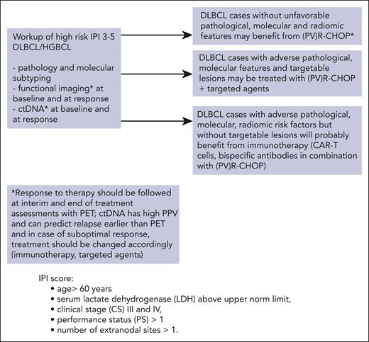 Proposed hypothetical pathway for clinical high risk (IPI 3-5) patients with DLBCL in future. An ideal workup should include molecular subtyping, functional imaging with radiomic risk assessment, and ctDNA measurements at the baseline and during treatment. Therapies should be adjusted for the various risk factors. Patients without other than clinical risk factors and with a good response to therapy might not need additional treatment other than standard (PV)R-CHOP. Notably, the addition of PV to R-CHOP requires the omission of vincristine (PV-R-CHP).
