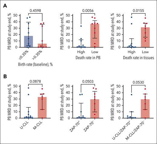 Measures of CLL cell kinetics early in the course of treatment with ibrutinib correlate with PB MRD. (A) PB MRD after 54 to 60 cycles of ibrutinib in patients with high or low CLL cell birth rate (left), and CLL cell death rate in PB (middle) or tissues (right) after ibrutinib treatment initiation. Median with interquartile range. (B) PB MRD after 54 to 60 cycles of ibrutinib in patients stratified by IGHV mutational status and ZAP-70 expression (positive vs negative). Median with interquartile range.