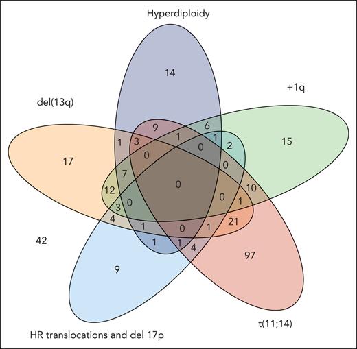 Venn diagram for distribution of cytogenetic abnormalities by FISH in our study cohort.