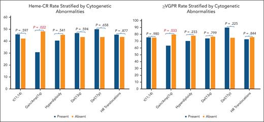 Rate of heme-CR and VGPR or better stratified by cytogenetic subgroup. Patient harboring +1q had significantly lower rates of heme-CR and VGPR or better compared to those without +1q.