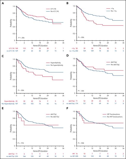 Kaplan-Meier curves for heme-EFS stratified by cytogenetic subgroup. The cytogenetic subgroups with significantly worse heme-EFS were +1q and hyperdiploidy. (A) t(11;14); (B) +1q; (C) hyperdiploidy; (D) del(13q); (E) del(17p); (F) high-risk translocations.