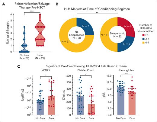 HLH was more refractory and more active at the time of HSCT in patients receiving emapalumab. (A) The number of salvage therapies used before HSCT, including emapalumab as a salvage agent. Use of salvage therapy was significantly higher in the emapalumab cohort (P < .0001). A persistent but less striking difference was noted when emapalumab was not included as a salvage agent (P = .0059). (B) Number of HLH-2004 criteria met including recent imaging with splenomegaly and laboratory-based criteria obtained within 2 weeks before starting the preparative regimen. (C) Significant preconditioning laboratory markers. Salvage therapies were treated as continuous variables based on the number of agents used. Individual laboratory markers were also treated as continuous variables and both analyses were performed with the Mann-Whitney U test. Total HLH-2004 criteria met was grouped as those meeting 0 to 4 criteria vs ≥5 criteria and compared via the Fisher exact test. Additional details on salvage therapies, sCD25 trends, and nonsignificant HLH-2004 markers are shown in supplemental Figure 3. ∗∗∗∗P < .0001; ∗∗P < .01; ∗P < .05.