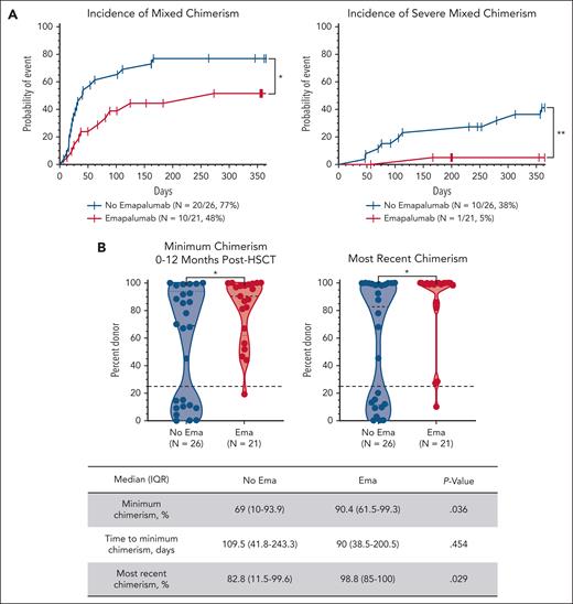 Pre-HSCT emapalumab is associated with higher donor chimerism. (A) Cumulative incidence of mixed chimerism (donor chimerism <95% on 2 consecutive occasions) and severe mixed chimerism (donor chimerism <25%). (B) Minimum donor chimerism obtained within 1 year after HSCT and most recent donor chimerism within the study period (up to 5 years after HSCT, truncated at the time of second HSCT or death when applicable). Cumulative incidence was compared via the log-rank (Mantel-Cox) test with death included as a competing risk. Chimerism levels were treated as continuous variables and compared via the Mann-Whitney U test. ∗∗P < .01; ∗P < .05.