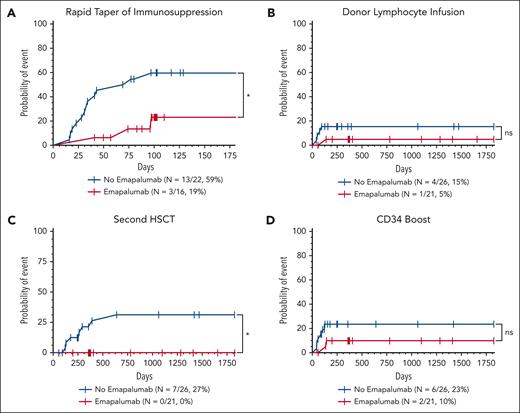 Patients who received emapalumab before HSCT required less interventions for mixed chimerism after HSCT. Cumulative incidence of interventions performed for mixed chimerism included rapid taper of immunosuppression (cyclosporine or tacrolimus) (A), DLI (B), CD34-selected boost (C), and second HSCT (D). Death was included as a completing risk; incidence was analyzed using the Mantel-Cox or log-rank test. ∗P < .05. ns, not statistically significant.