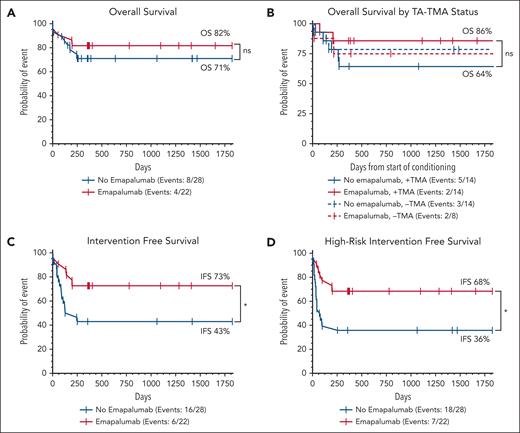 Pre-HSCT emapalumab is associated with improved IFS and high-risk IFS. Five-year Kaplan-Meier survival estimates based on OS (A), TA-TMA status (moderate and high risk only) (B), IFS (use of any additional cellular product for low chimerism, or death) (C), and high-risk IFS (rapid taper of immunosuppression, DLI, second HSCT, or death) (D). Time for the TA-TMA survival analysis was recorded from the start of conditioning, but for all other analyses, time is relative to the day of stem cell infusion (day 0). Curves were compared using the log-rank (Mantel-Cox) test. Similar curves for GVHD free survival are shown in supplemental Figure 11. ∗P < .05. ns, not statistically significant.
