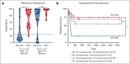 Pre-HSCT emapalumab mitigates the risk of mixed chimerism associated with young age at the time of transplantation. (A) Minimum donor chimerism obtained within 1 year after HSCT stratified by age at the time of HSCT. (B) Five-year Kaplan-Meier survival estimates based on IFS (use of any cellular product or death). Chimerism levels were treated as continuous variables and compared via the Mann-Whitney U test. Survival curves were compared using the log-rank (Mantel-Cox) test. An XY plot by age and mixed chimerism and similar survival curves based on high-risk IFS and OS are shown in supplemental Figure 8. ∗∗P < .01. ns, not statistically significant.