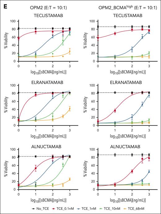 The role of sBCMA in anti-BCMA TCE cytotoxicity. (A) Surface BCMA and CD138 expression on OPM2 and OPM2_BCMAhigh cells as measured by flow cytometry. (B) ABC of anti-BCMA PE antibody, estimated using the Quantibrite PE (BD). The data represent 3 technical replicates. ∗∗∗∗P ≤ .0001. (C) The figures represent 3 different anti-BCMA TCEs, namely teclistamab, elranatamab, and alnuctamab, and their respective reported BCMA KD off rates. Figure created with BioRender.com. (D) TCE binding assay. Histograms depict binding of teclistamab, elranatamab, or alnuctamab (68 nM) on OPM2 or OPM2_BCMAhigh cells in the presence of escalating doses of recombinant sBCMA. The numbers represent median fluorescent intensities (MFIs). (E) The TCE cytotoxicity assay dose-response curve. OPM2 or OPM2_BCMAhigh target cell viability 48 hours after coculture with healthy donor PBMCs at an effector to target ratio of 10:1 with sBCMA at the indicated concentrations. The dotted black line represents the starting cell viability without the addition of TCE. The data are presented as mean values ± standard deviations. The raw values for triplicate experiments of cell viability measurement and the calculated P values are indicated in supplemental Table 4. ABC, antibody binding per cell.