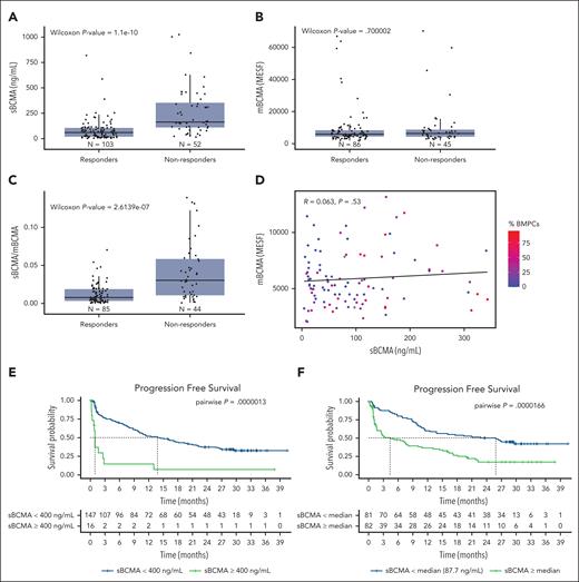 High baseline sBCMA predicts the clinical outcome of anti-BCMA TCE therapy in the MajesTEC-1 study cohort. (A) Box plot representing the median sBCMA levels (ng/mL), (B) mBCMA levels (in MESF), and (C) sBCMA:mBCMA in responding vs nonresponding patients. (D) Dot plot representing the ratio between mBCMA and sBCMA and the bone marrow plasma cell percentage (%BMPC). (E) PFS of patients treated with teclistamab at recommended phase 2 (RP2D) based on sBCMA cutoff of 400 ng/mL. (F) PFS of patients treated with teclistamab RP2D based on the sBCMA median cutoff. MESF, molecules of equivalent soluble fluorochrome.