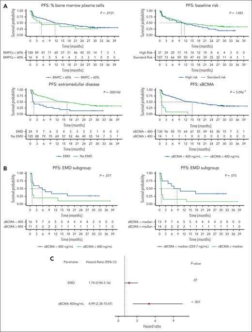 Univariate and multivariate analysis of PFS outcome in the MajesTEC-1 study cohort. (A) Univariate analysis of the effect of the BMPC, cytogenetic risk, extramedullary disease, and sBCMA 400 ng/mL cutoff on the PFS outcome. (B) Univariate analysis of sBCMA levels (400 ng or median cutoff) in the subgroup of patients with EMD. (C) Multivariate analysis that included EMD and sBCMA to determine the effect on PFS patient outcome.