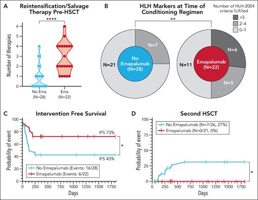 Selected patient characteristics and transplant outcomes. (A) Number of previous therapies. (B) Number of HLH-2004 criteria fulfilled at the time of conditioning. (C) IFS. (D) Probability of second HSCT. ∗∗∗∗P < .0001; ∗∗P < .01; ∗P < .05. Ema, emapalumab. See Figures 1, 3, and 4 in the article by Verkamp et al that begins on page 2625. Professional illustration by Patrick Lane, ScEYEnce Studios.