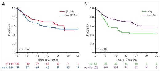 Hematological event-free survival (EFS) of patients with AL amyloidosis treated with frontline Dara-VCD or Dara-VD. Kaplan-Meier survival curves according to t(11;14) status (A) and 1q gain status (B). See Figure 3A-B in the article by Chakraborty et al that begins on page 2613.
