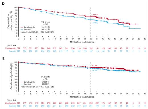 Investigator-assessed PFS and OS. (A) PFS in the overall population. (B) PFS in patients with del(17p)/TP53mut. (C) PFS when assessing only for progression or death events occurring on active treatment. (D) PFS when adjusted for COVID-19 deaths. (E) OS.