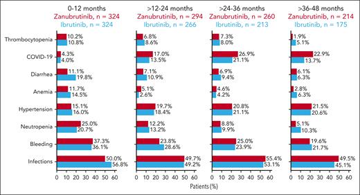 Yearly prevalence of clinically relevant AEs from 0 to 48 months. Pooled MedDRA preferred terms for all reported AEs.