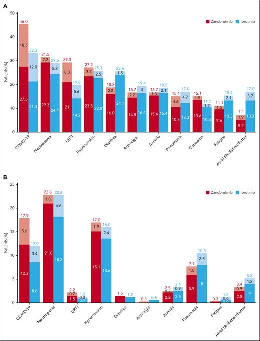 Most common treatment-emergent AEs. (A) All-grade treatment-emergent AEs occurring in ≥15% of patients. (B) Most common grade ≥3 treatment-emergent AEs. Value reported in cumulative prevalence rate at 42.5-month follow-up. Dark fill indicates percent of patients with an AE at 29.6-month median follow-up; lighter fill indicates change in percent of patients with AE from 29.6 months to 42.5-month median follow-up. URTI, upper respiratory tract infection.