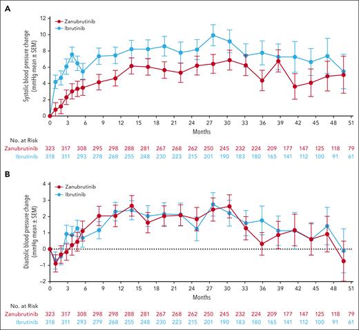 Mean change from baseline in systolic and diastolic blood pressure. (A) Mean change from baseline in systolic blood pressure. (B) Mean change from baseline in diastolic blood pressure. SEM, standard error of the mean.