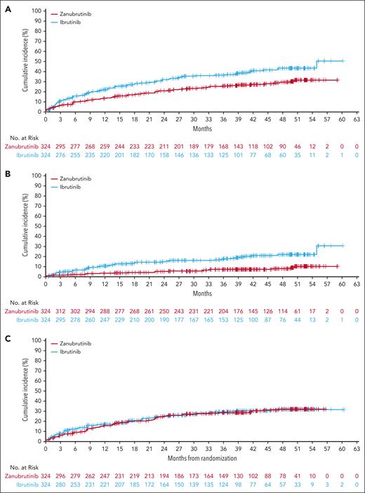 Time to cardiac disorders and cardiovascular AEs of interest. (A) Time to occurrence of cardiac disorders; based on MedDRA version 26.0 cardiac disorder system organ class. (B) Time to occurrence of atrial fibrillation or flutter. (C) Time to occurrence of hypertension.