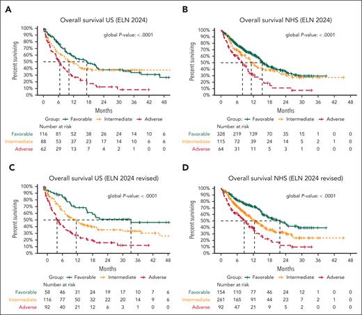 Survival based on current and revised ELN 2024 risk-stratification criteria. (A) Current ELN24 criteria risk stratify patients treated with HMA+VEN combinations in the US cohort with median OS of 17.2, 10.2, and 6.5 months across ELN24 favorable-, intermediate-, and adverse-risk groups, respectively. (B) Similar stratification was observed in patients treated with HMA+VEN combinations within the UK National Health Service (NHS) cohort. Notably, in both cohorts, 24-month OS was similar between favorable- and intermediate-risk patients. (C) Using the proposed revised ELN criteria improved OS stratification within the US cohort, with median OS across favorable-, intermediate-, and adverse-risk groups of 34.8 vs 13 vs 5.4 months, respectively. Survival stratification was notably improved between favorable- and intermediate-risk patients at 24 months (51% vs 35%). (D) Similar findings were observed within the UK NHS cohort, with improved survival stratification between favorable- and intermediate-risk groups (24-month OS, 43% vs 31%).