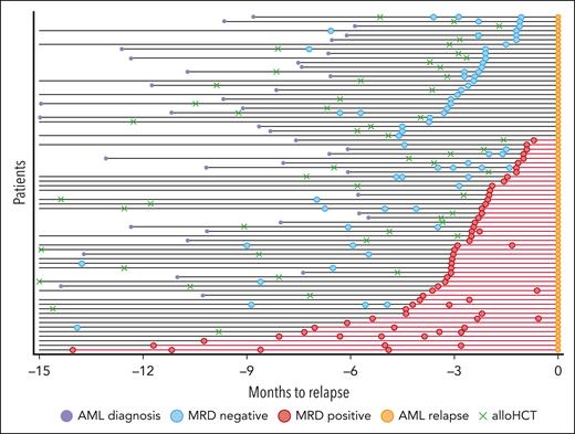 Overview of patient samples and disease course. x axis: time before relapse, which is designated time t = 0. y axis: number of relapsed patients with AML. Orange circles: time of hematological relapse; green crosses: time of alloHCT; blue circles: MRD-negative samples; red circles: MRD-positive samples; purple circles: time of AML diagnosis; black lines: time from AML diagnosis to relapse; red lines connect positive samples and mark the time interval when patients are considered MRD positive.